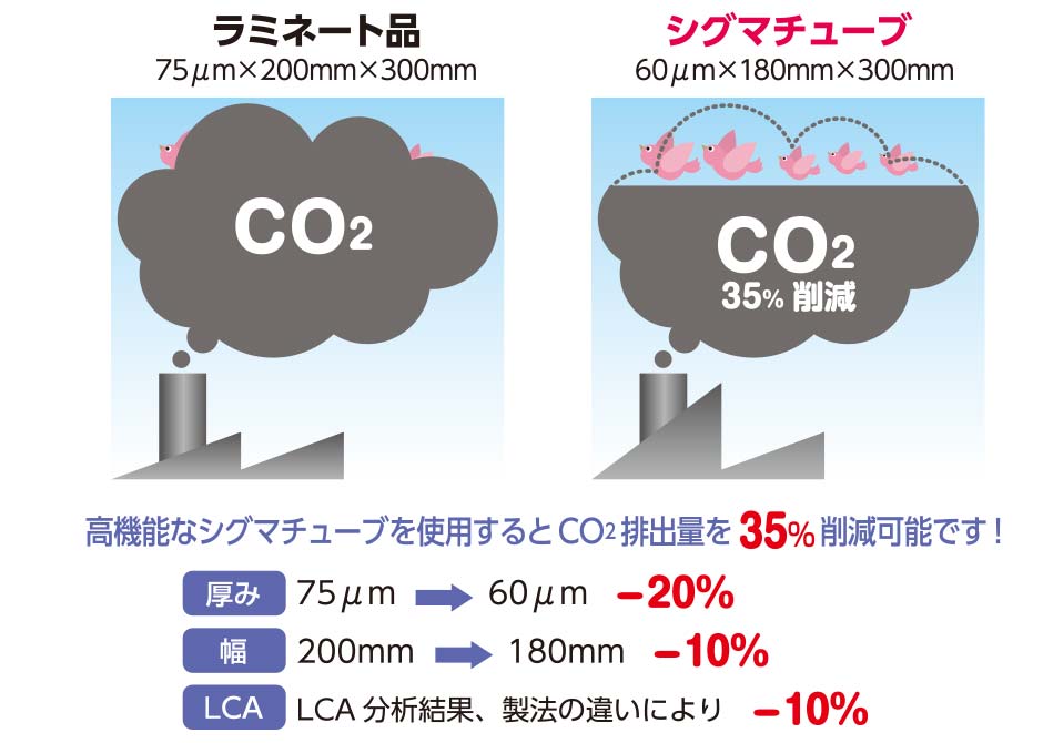 CO2の排出比較