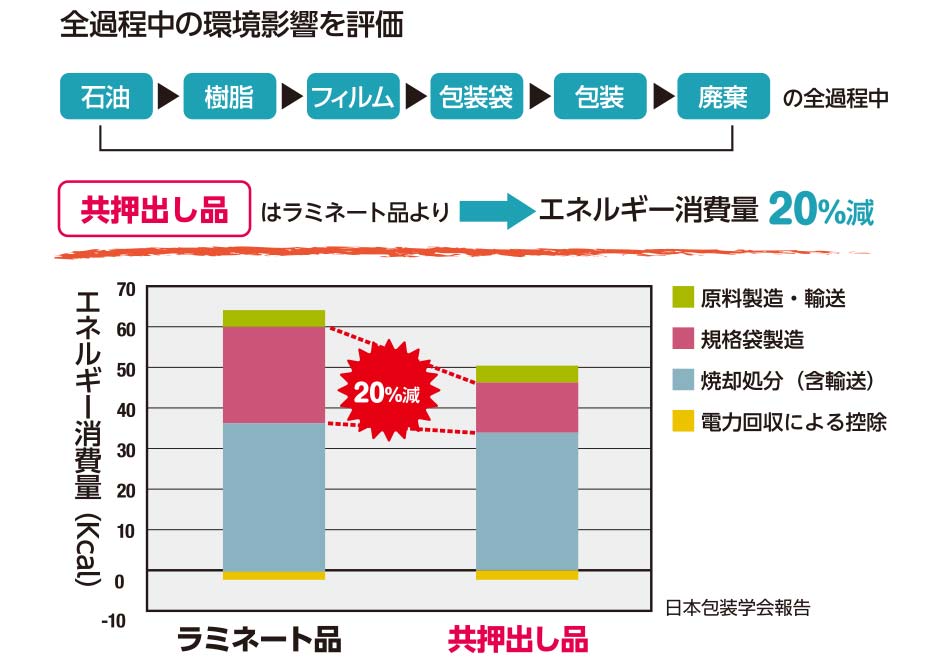 LCAの比較